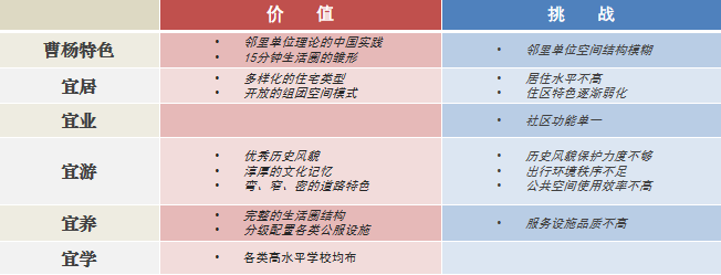 周俭:以空间为单元的住区更新机制整合——上海“15分钟社区生活圈”实践及其思考 周俭:以空间为单元的住区更新机制整合——上海“15分钟社区生活圈”实践及其思考