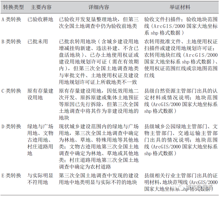 基数转换视角下国土空间规划底图构建路径探索丨城市数据派