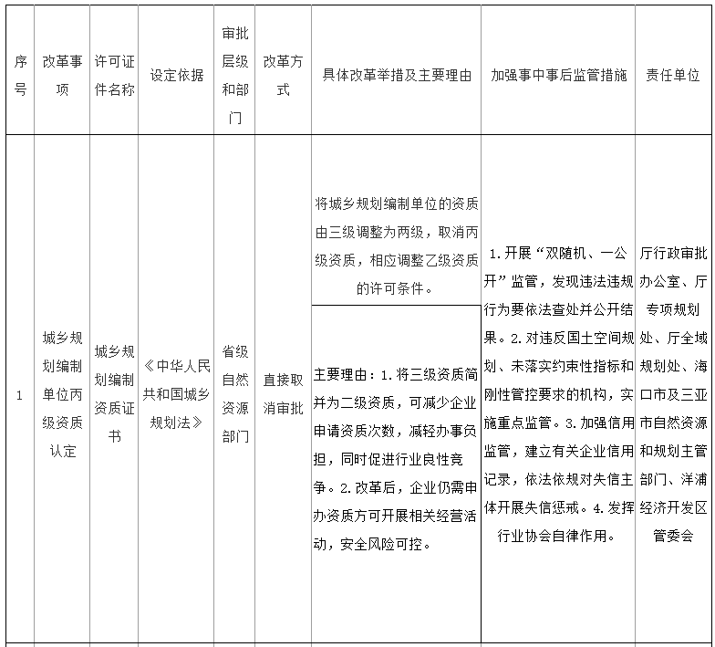 海南省印发通知，明确深化自然资源和规划领域“证照分离”改革任务清单