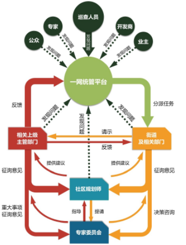 王林:社区精细治理与微更新的设计思维、方法与角色转换 王林:社区精细治理与微更新的设计思维、方法与角色转换