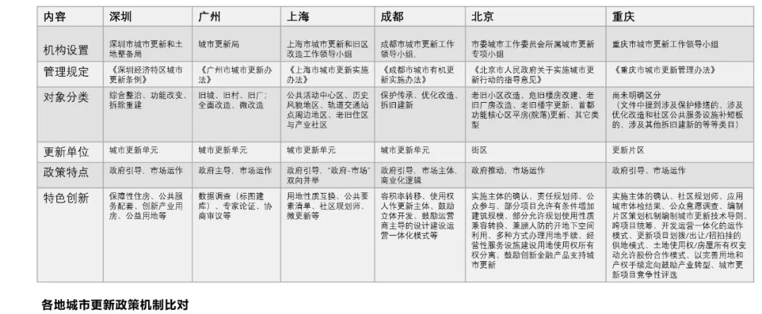 城市更新政策：哪个城市力度强？