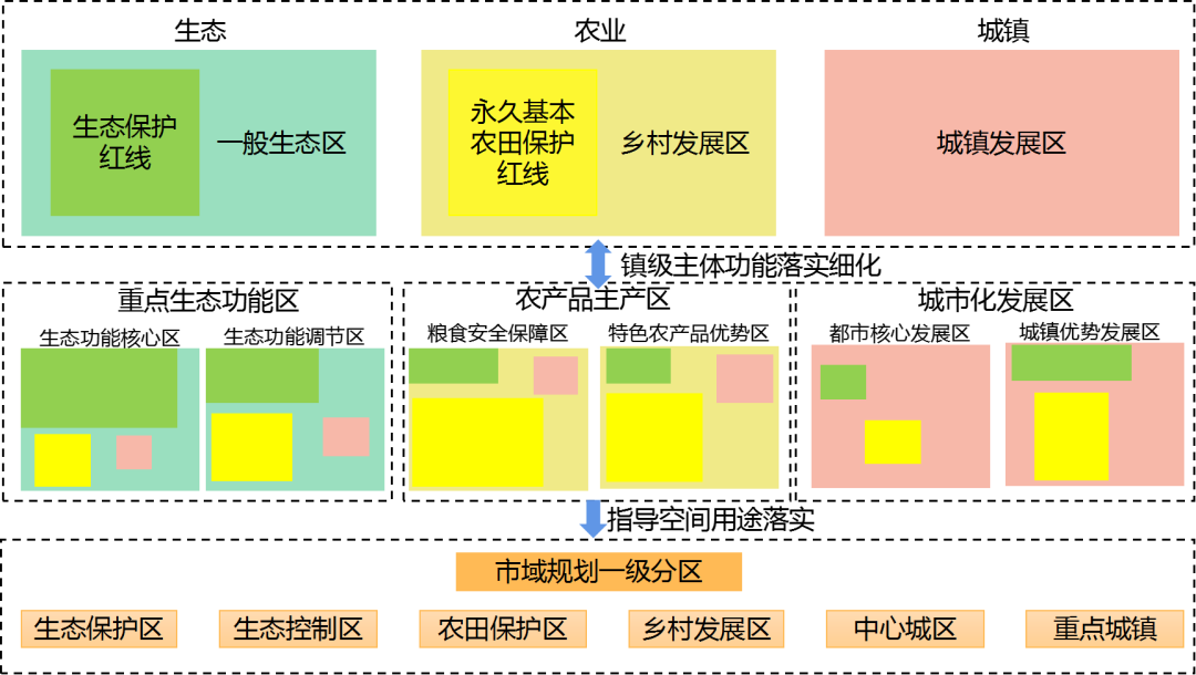 市级国土空间总体规划中主体功能区细化与传导思路探索——基于南宁市的实践与思考