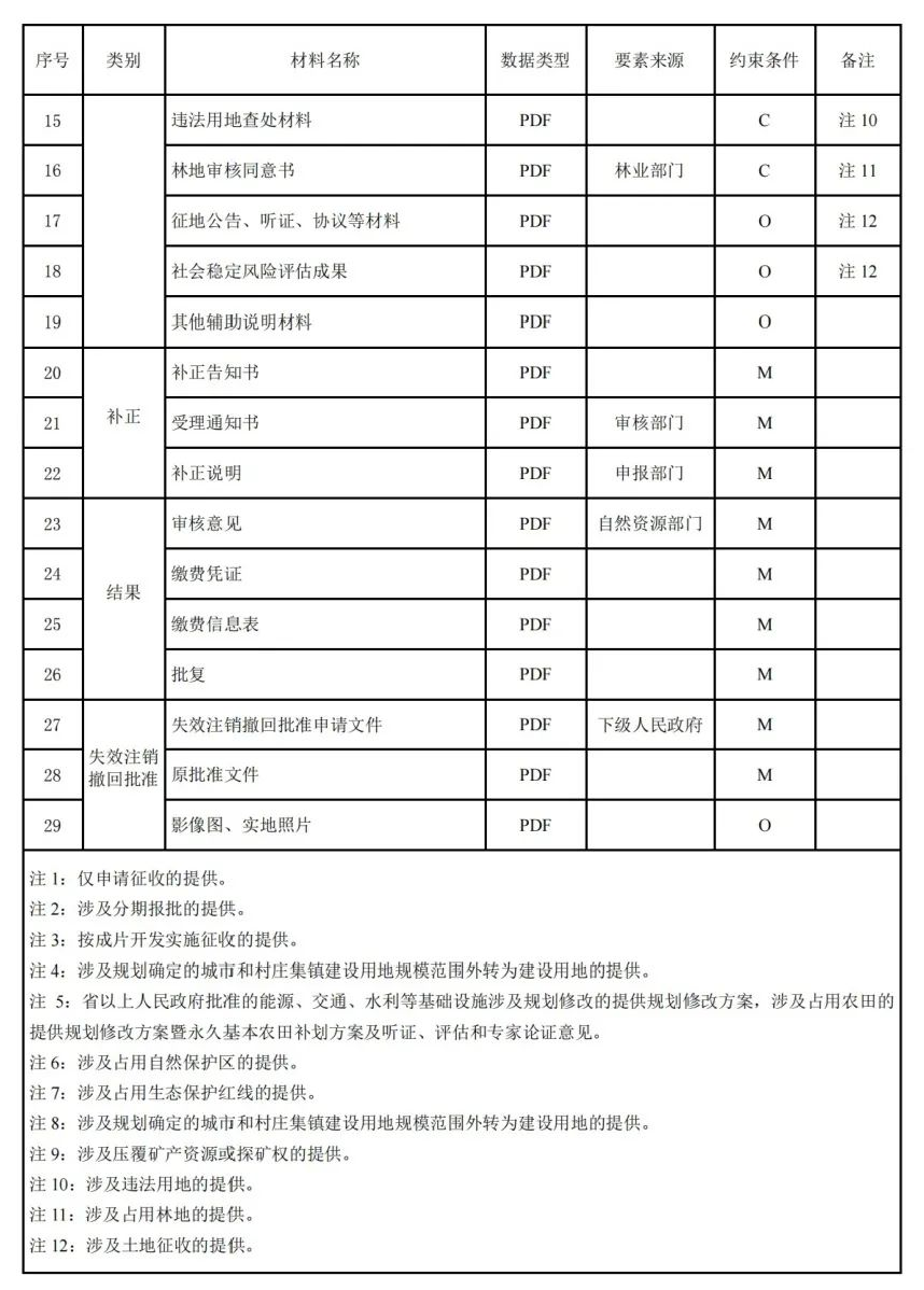 《国土空间用途管制数据规范（试行）》印发
