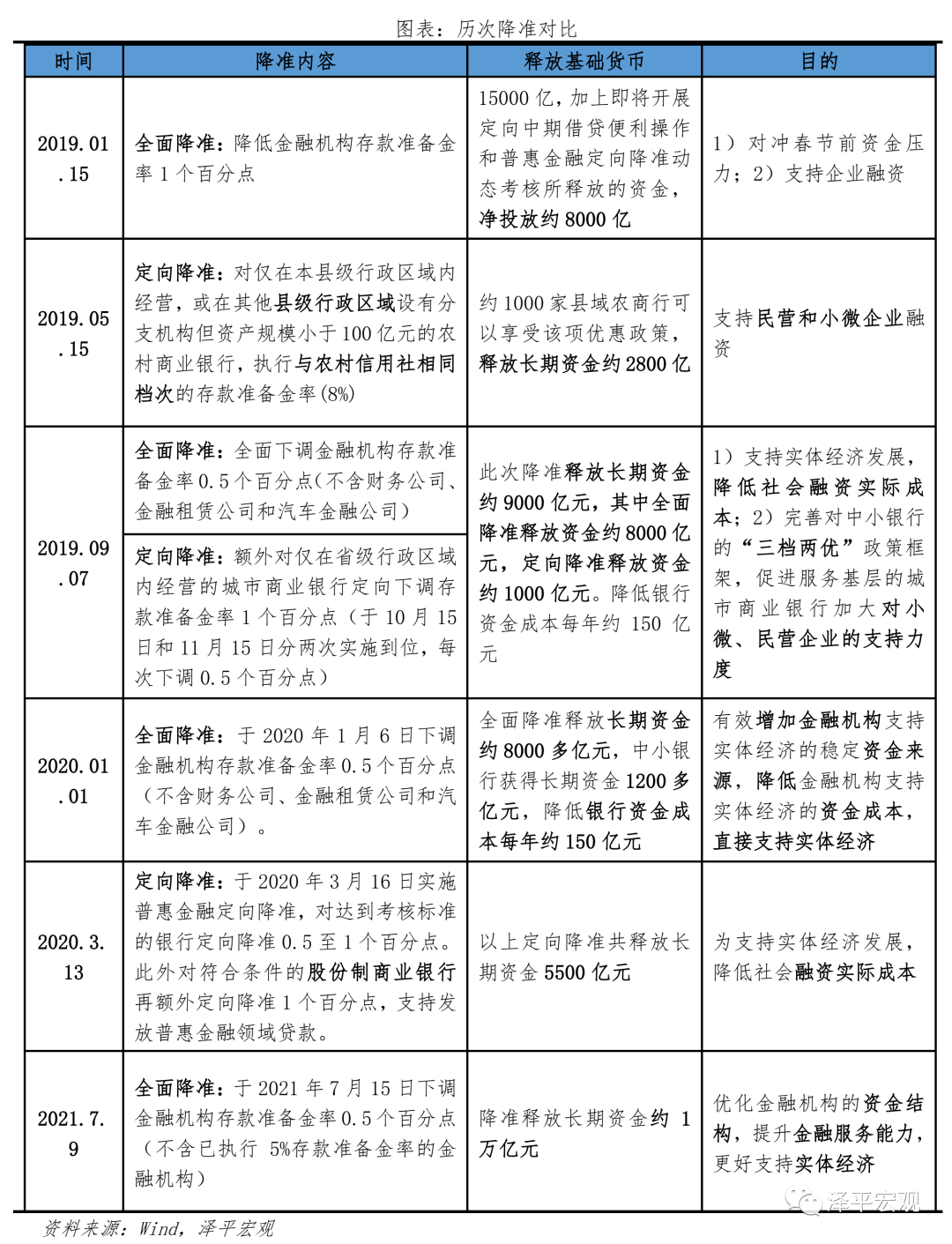 降准来了！