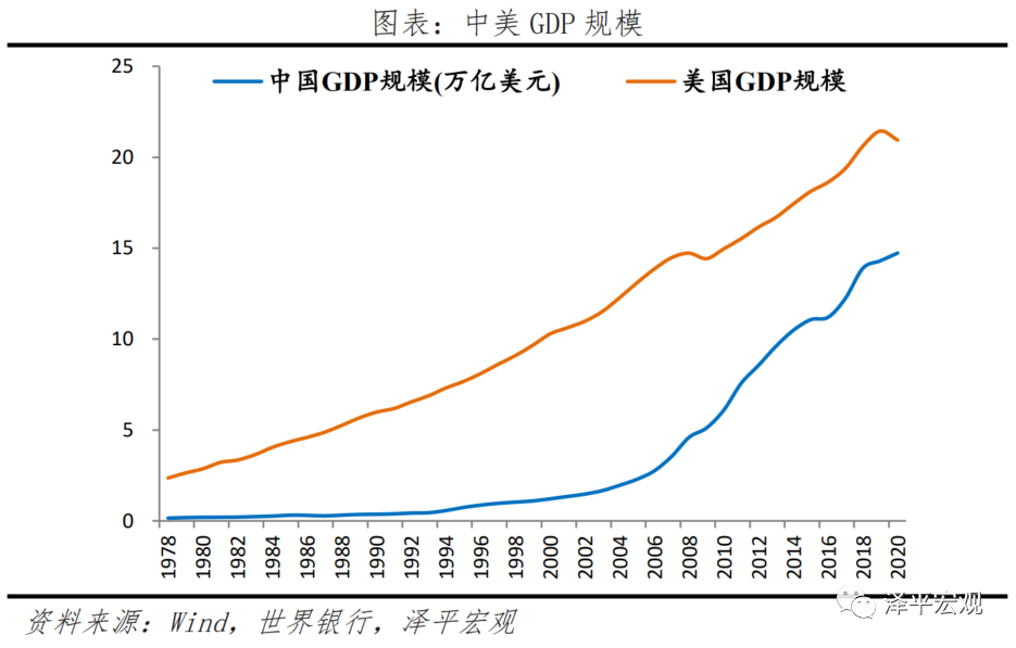 中美经济实力对比