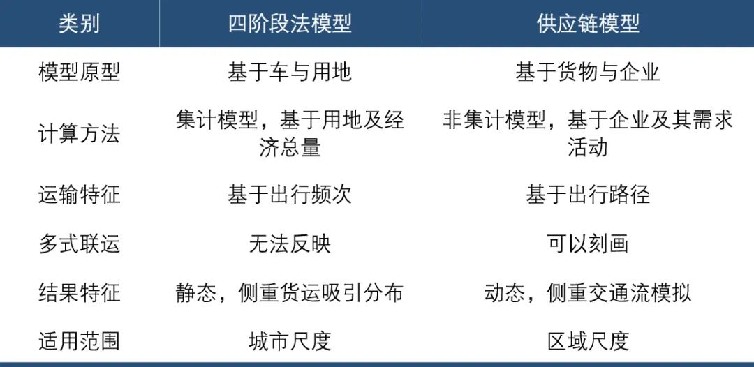 从城市物流规划到城市供应链规划 从城市物流规划到城市供应链规划