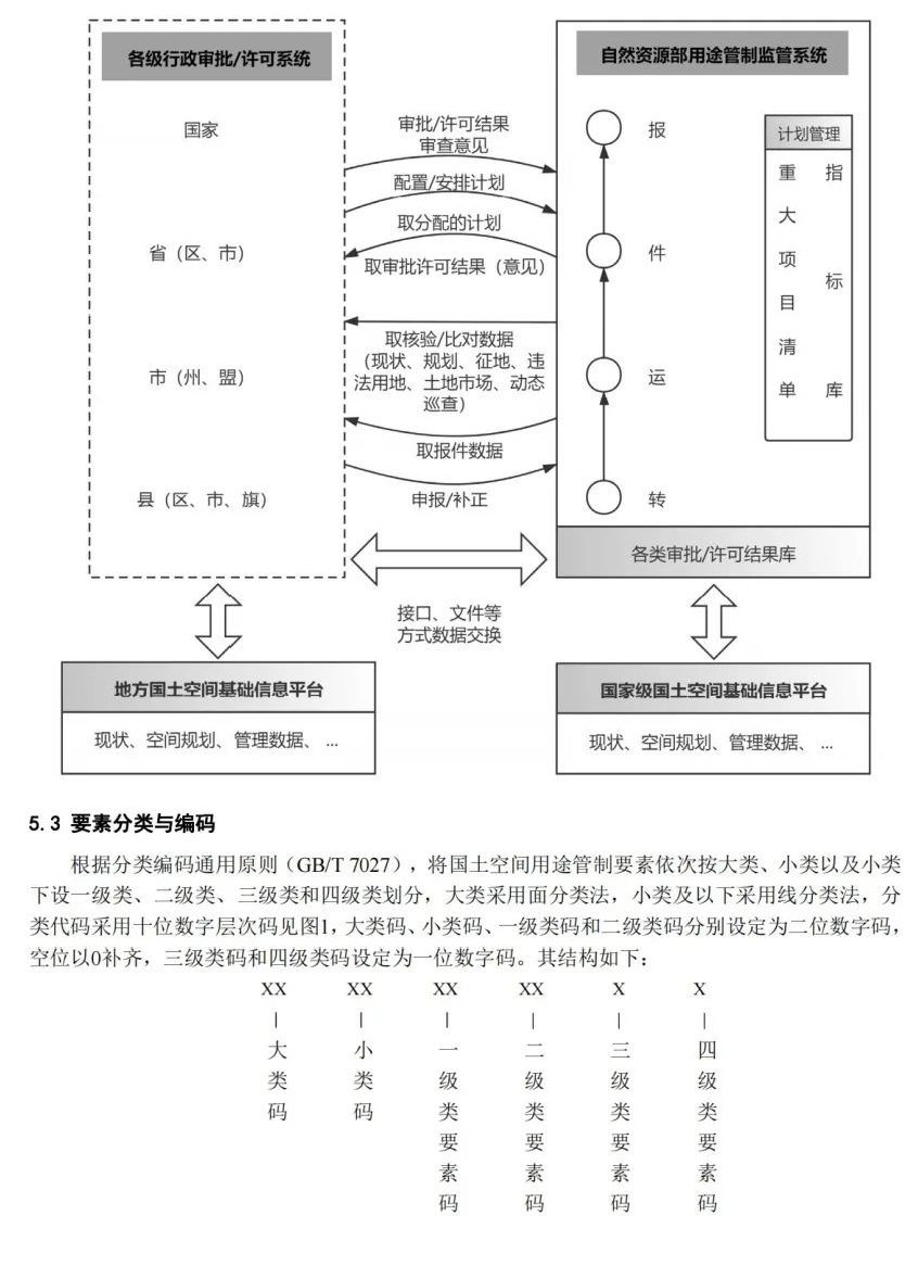 《国土空间用途管制数据规范（试行）》印发
