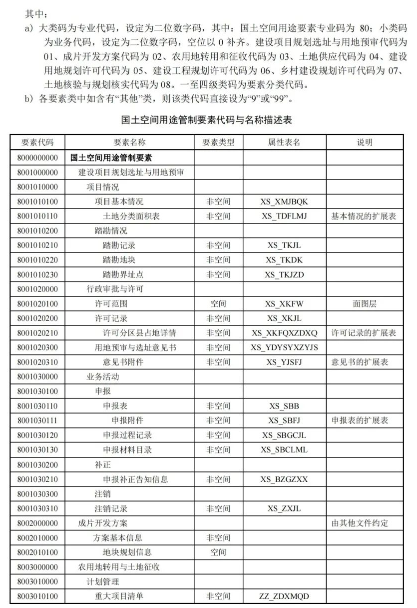 《国土空间用途管制数据规范（试行）》印发