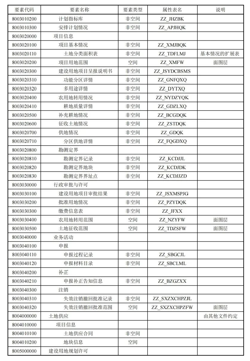 《国土空间用途管制数据规范（试行）》印发
