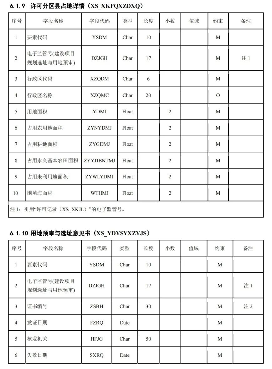 《国土空间用途管制数据规范（试行）》印发
