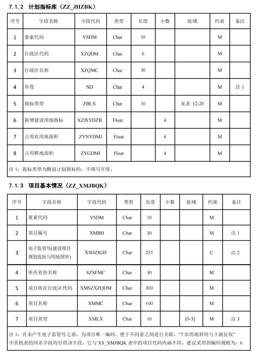 《国土空间用途管制数据规范（试行）》印发