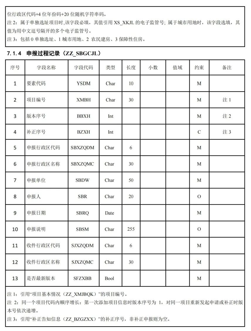 《国土空间用途管制数据规范（试行）》印发