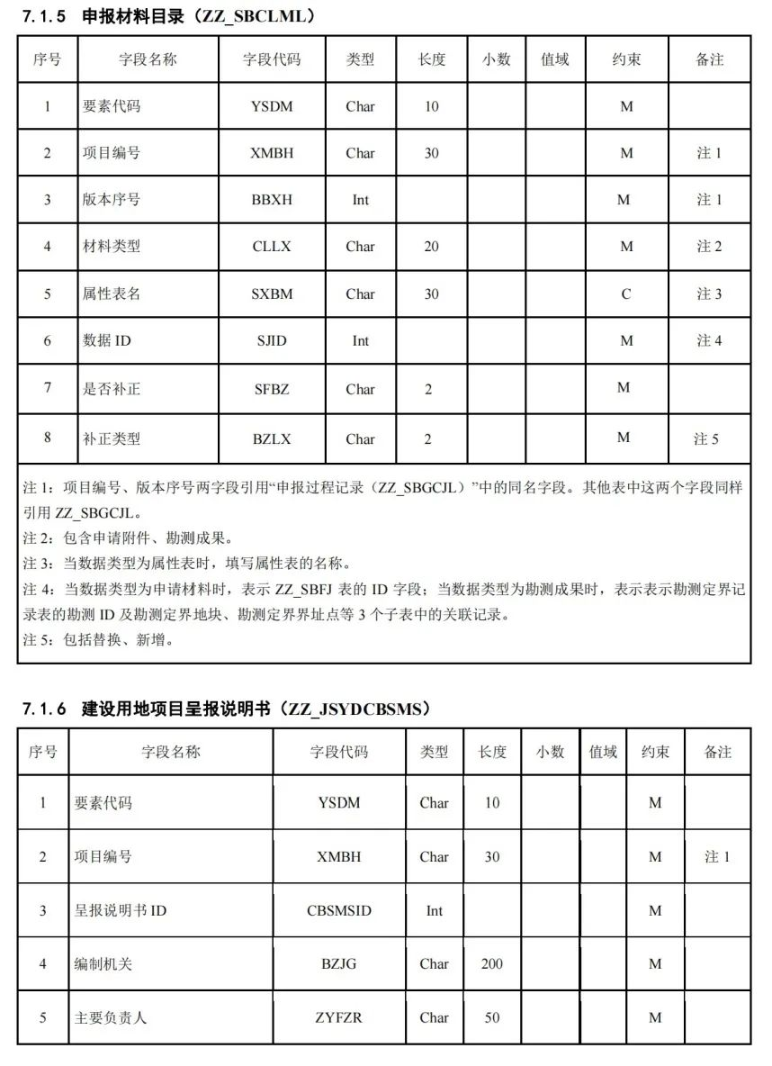 《国土空间用途管制数据规范（试行）》印发