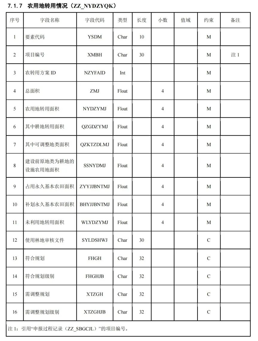 《国土空间用途管制数据规范（试行）》印发