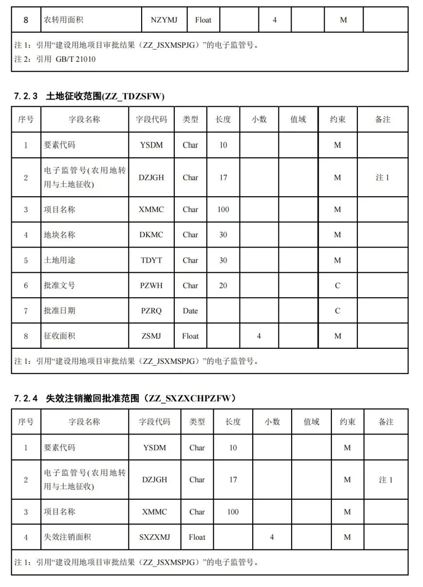 《国土空间用途管制数据规范（试行）》印发