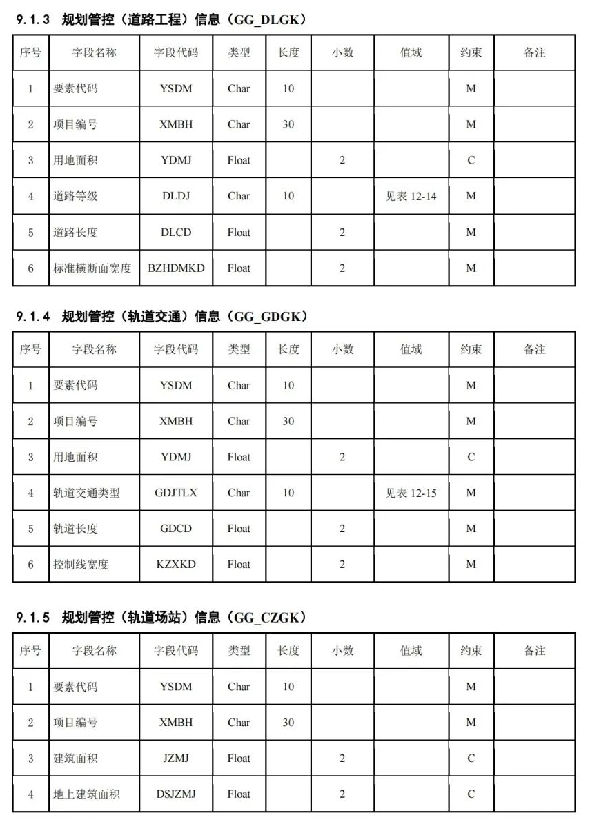 《国土空间用途管制数据规范（试行）》印发
