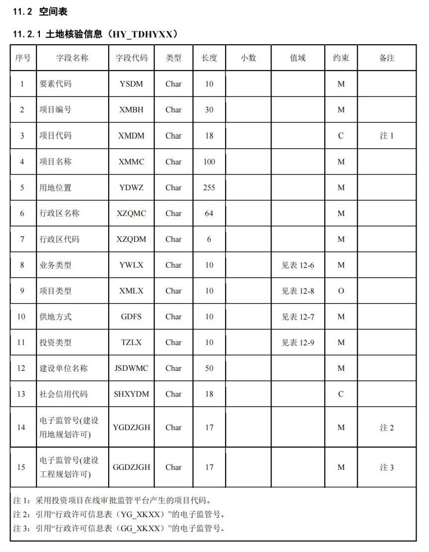 《国土空间用途管制数据规范（试行）》印发