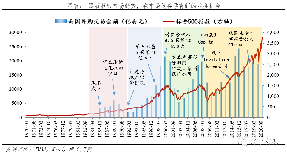 解码黑石：另类资管之王押注全球