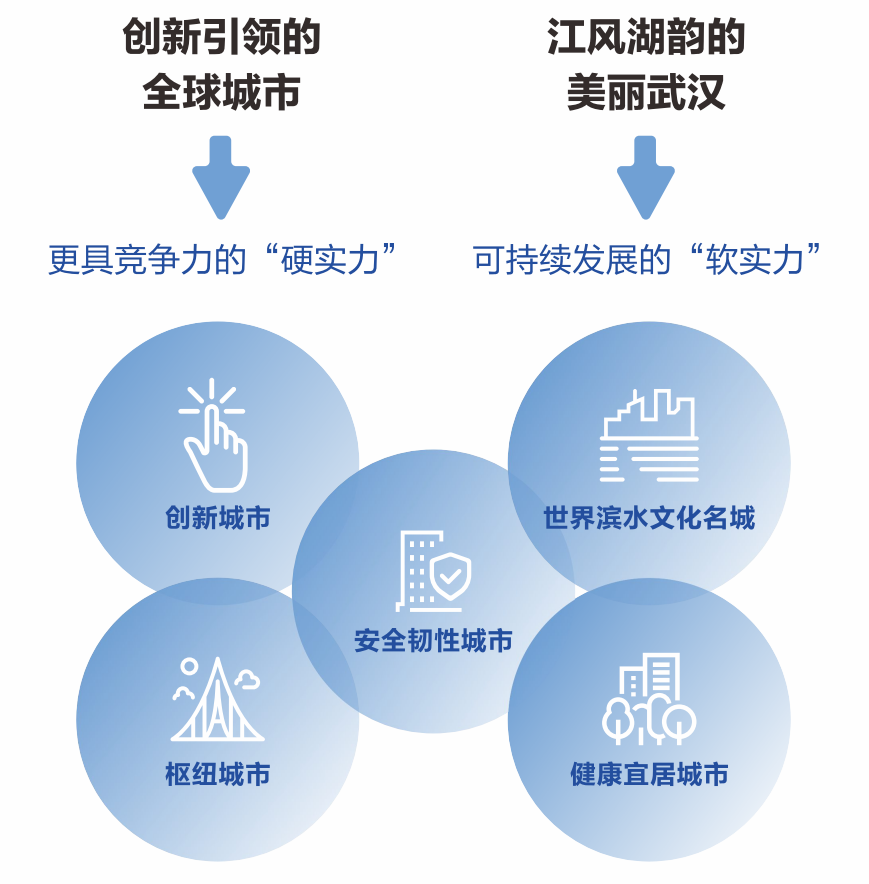 规划公示:武汉市国土空间总体规划(2021-2035年)(草案)发布 规划公示:武汉市国土空间总体规划(2021-2035年)(草案)发布