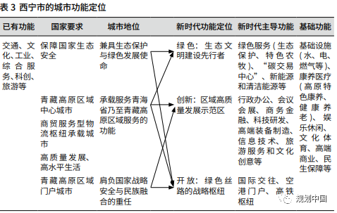 中规院北京公司西北地区高质量发展研究中心专栏|绿色、创新与开放:新时代西宁城市功能定位的思考 中规院北京公司西北地区高质量发展研究中心专栏|绿色、创新与开放:新时代西宁城市功能定位的思考