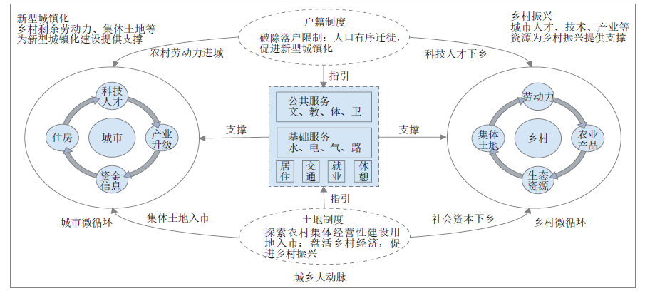我国城乡融合发展演化过程及福州实践