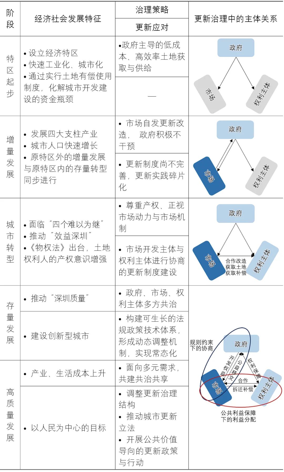【Open Access】城市治理演进与城市更新响应——深圳的先行试验 【Open Access】城市治理演进与城市更新响应——深圳的先行试验