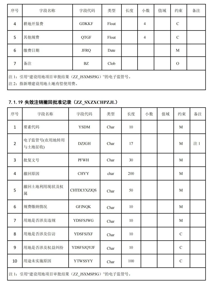 《国土空间用途管制数据规范（试行）》印发