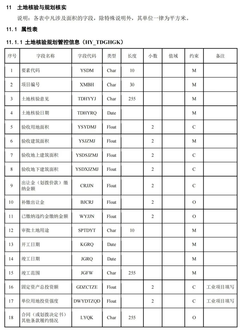 《国土空间用途管制数据规范（试行）》印发