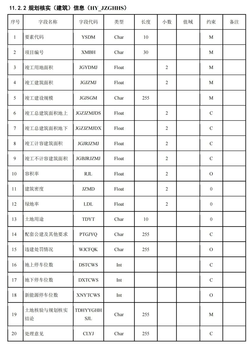 《国土空间用途管制数据规范（试行）》印发