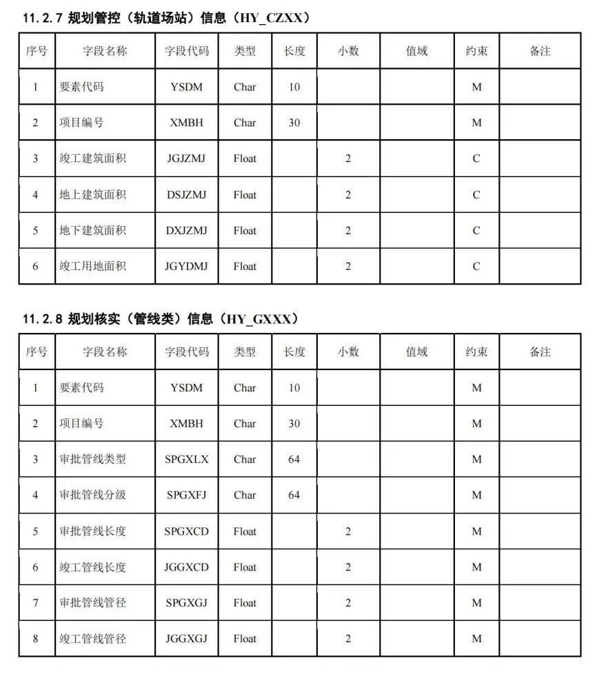 《国土空间用途管制数据规范（试行）》印发