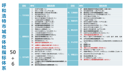 城市体检 人民检验 | 呼和浩特、太原、济南:精准有序推进体检工作 城市体检 人民检验 | 呼和浩特、太原、济南:精准有序推进体检工作