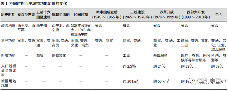 中规院北京公司西北地区高质量发展研究中心专栏|绿色、创新与开放:新时代西宁城市功能定位的思考 中规院北京公司西北地区高质量发展研究中心专栏|绿色、创新与开放:新时代西宁城市功能定位的思考