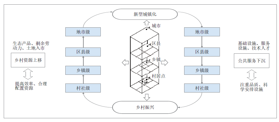 我国城乡融合发展演化过程及福州实践