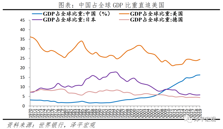 中美经济实力对比