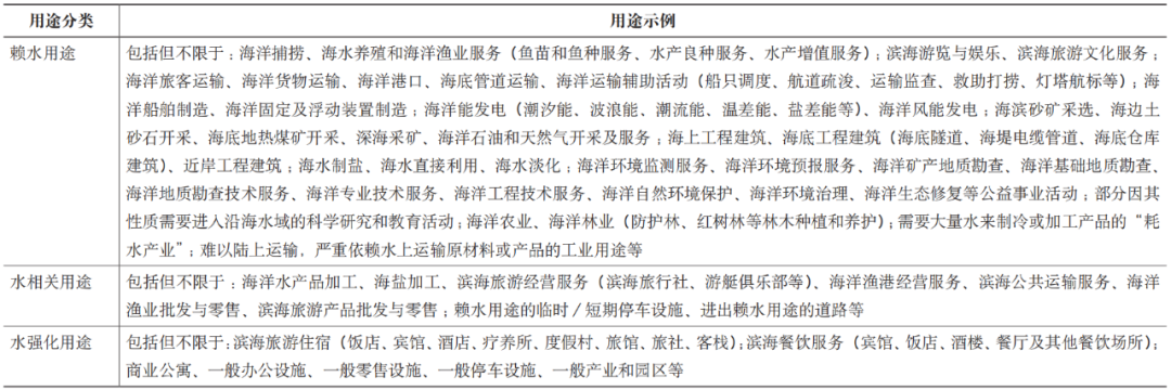 期刊精粹 | 基于水资源依赖程度的海岸带空间用途定义和管理研究——美国的经验及借鉴【2021.4期优先看】