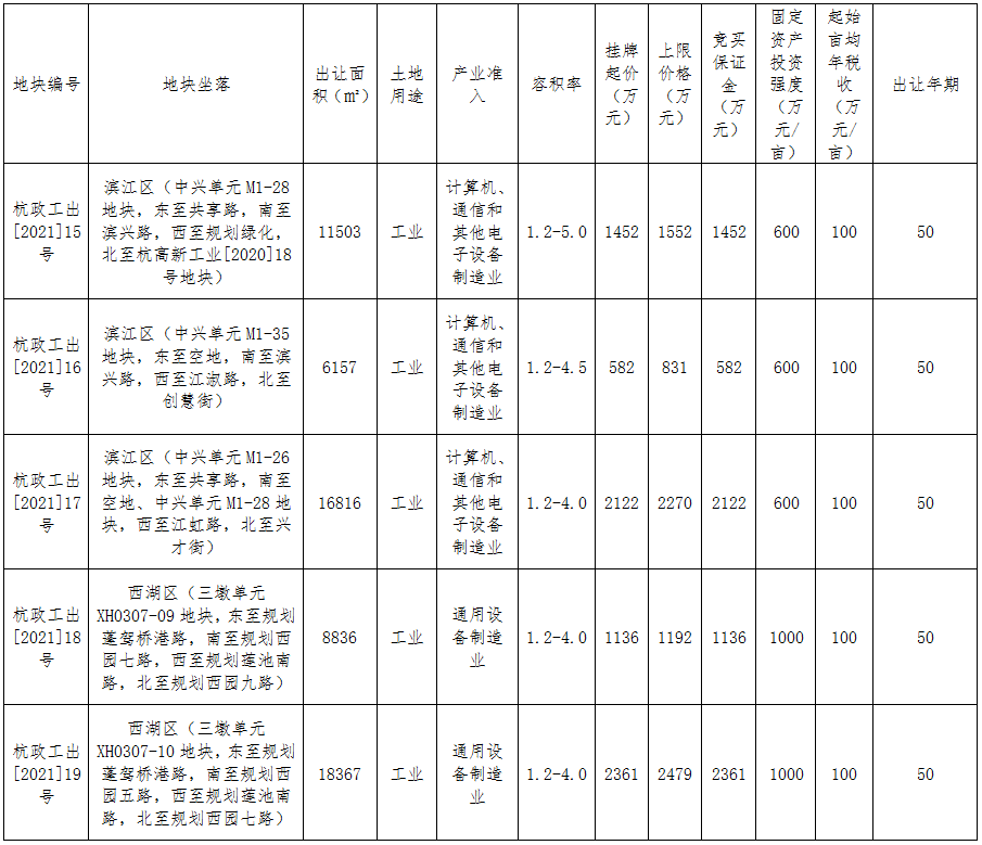 杭州市又推出5宗93亩竞争类工业用地