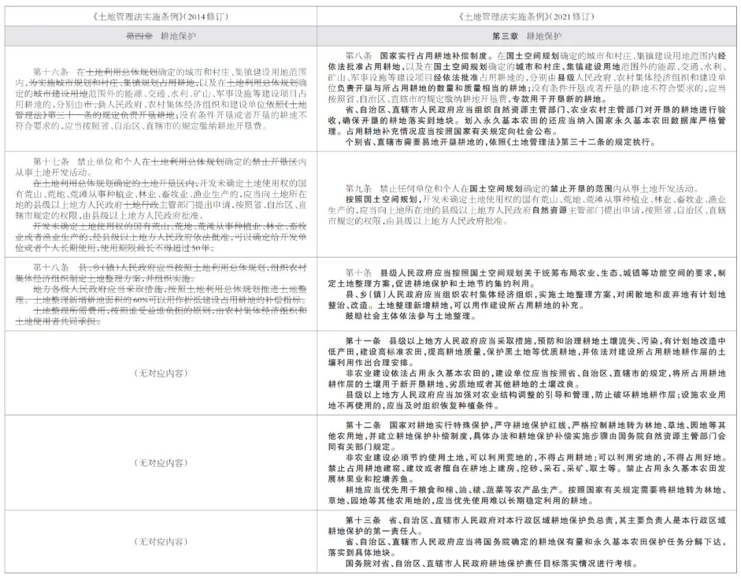 实行占用耕地补偿制度 严控耕地转为非耕地——《土地管理法实施条例》新旧条文对照(二) 实行占用耕地补偿制度 严控耕地转为非耕地——《土地管理法实施条例》新旧条文对照(二)