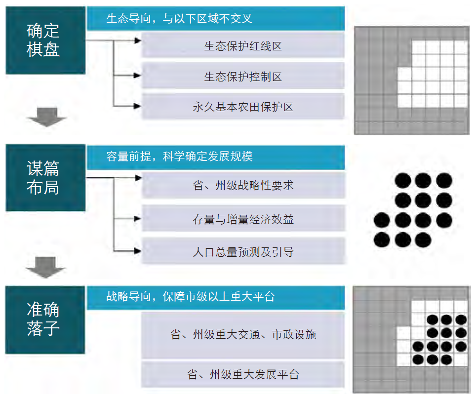 生态保护目标导向下的国土空间规划技术探索 ——以云南省大理白族自治州为例 生态保护目标导向下的国土空间规划技术探索 ——以云南省大理白族自治州为例
