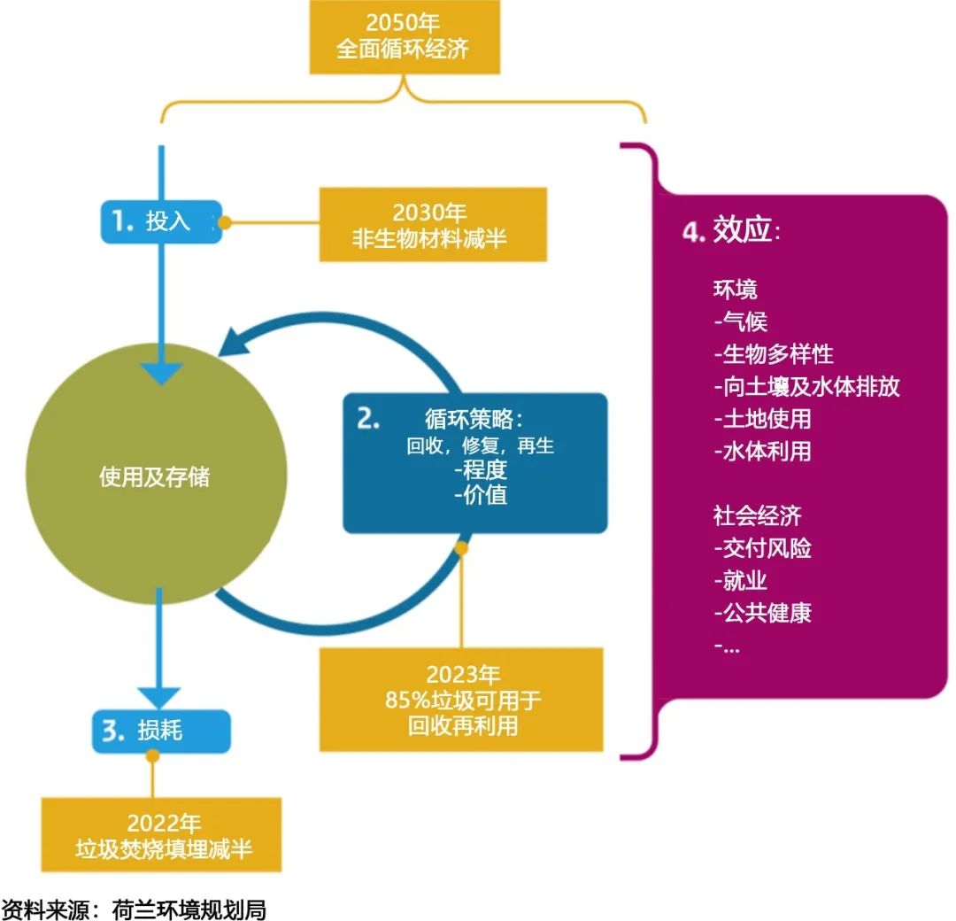 国际资讯 | [荷]环境法执行路线图2022/循环经济目标导则2050/荷兰三地入选世界文化遗址(2021.8)