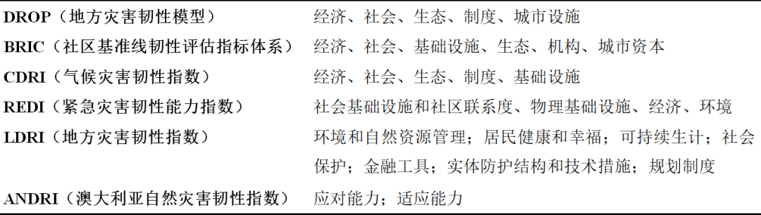 全球汇 · 专栏 | 城市如何“韧性”(一)基本概念 全球汇 · 专栏 | 城市如何“韧性”(一)基本概念