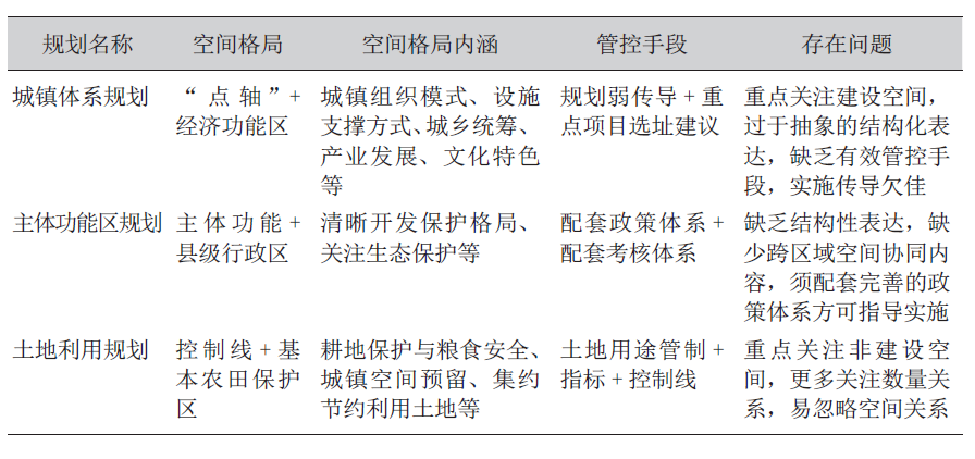 省级国土空间规划空间格局构建逻辑与技术体系 省级国土空间规划空间格局构建逻辑与技术体系
