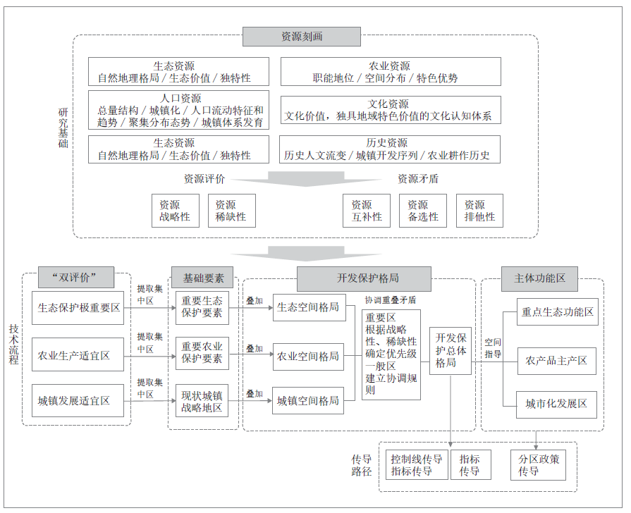 省级国土空间规划空间格局构建逻辑与技术体系 省级国土空间规划空间格局构建逻辑与技术体系