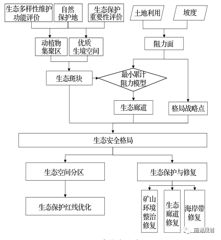 国土空间规划中生态保护与修复研究 ——以山东威海市为例 国土空间规划中生态保护与修复研究 ——以山东威海市为例