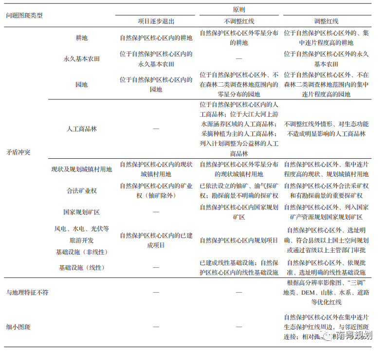 国土空间规划中生态保护与修复研究 ——以山东威海市为例 国土空间规划中生态保护与修复研究 ——以山东威海市为例