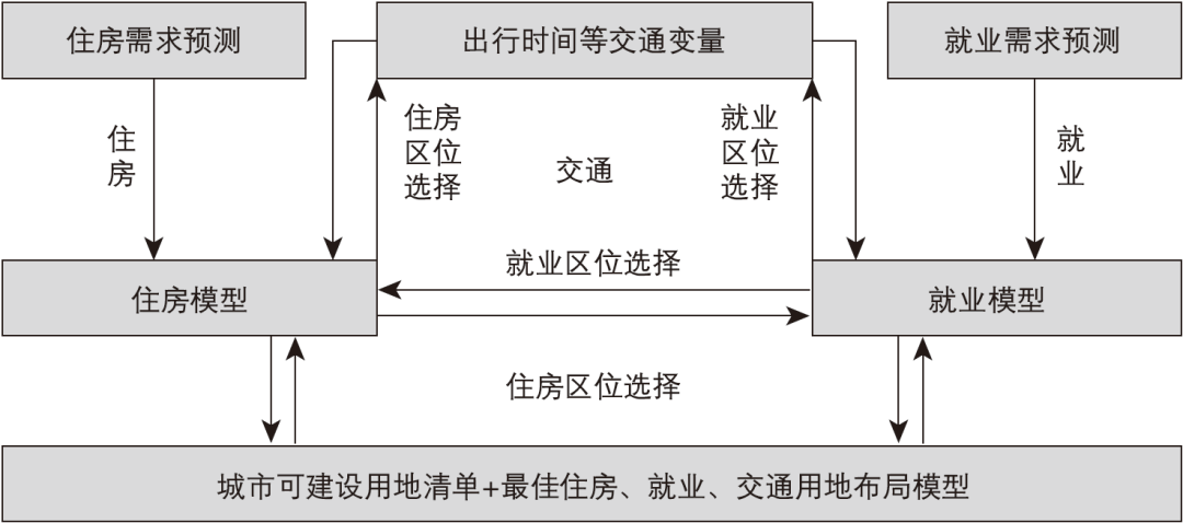 期刊精粹 | 美国波特兰市住房规划研究与启示【2021.4期】 期刊精粹 | 美国波特兰市住房规划研究与启示【2021.4期】