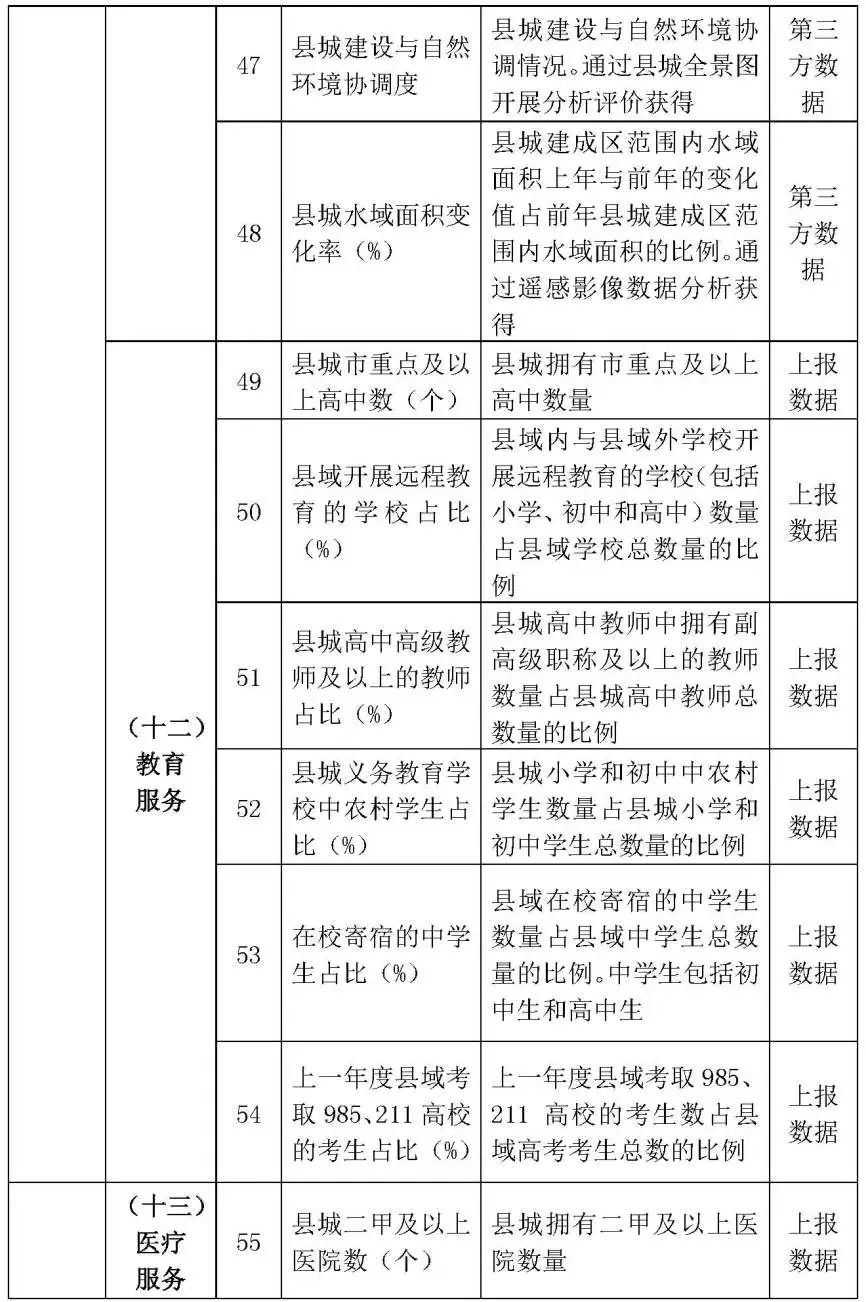 81个县入选！住建部开展2021年乡村建设评价工作（附评价指标）
