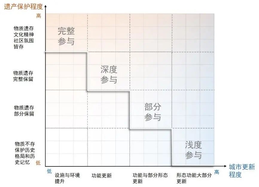同衡学术|遗产保护在城市更新中的阶梯式介入 同衡学术|遗产保护在城市更新中的阶梯式介入