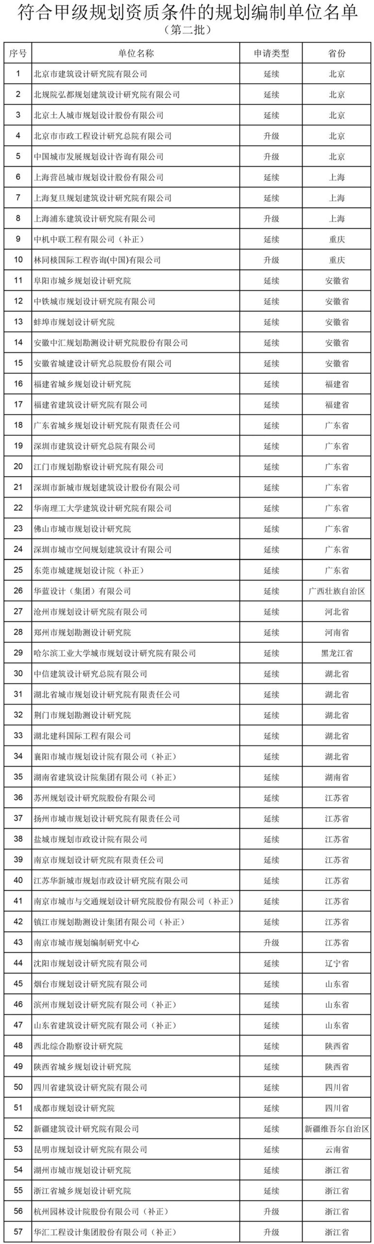 关于符合甲级规划资质条件的规划编制单位名单（第二批）的公示