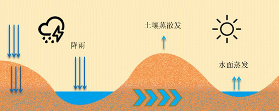 张凤荣等：基于地学规律的科尔沁沙地土地整治与生态修复规划方法