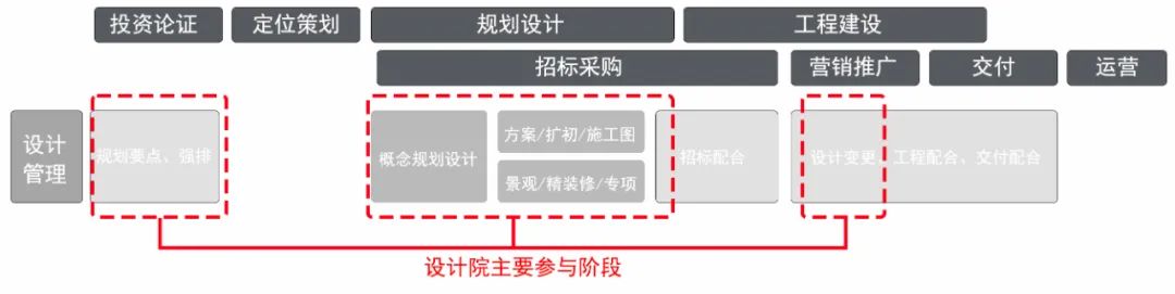 你曾纠结过,去地产还是设计院吗? 你曾纠结过,去地产还是设计院吗?